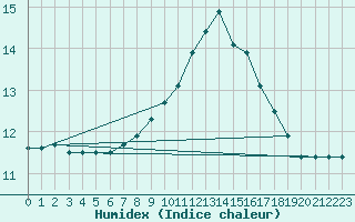 Courbe de l'humidex pour Nostang (56)