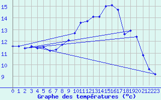 Courbe de tempratures pour Pershore