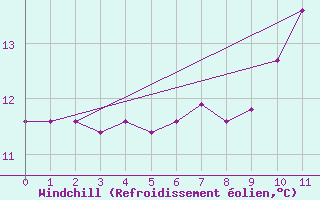 Courbe du refroidissement olien pour Le Mesnil-Esnard (76)