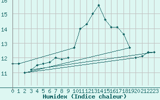 Courbe de l'humidex pour Treize-Vents (85)