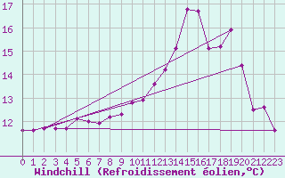 Courbe du refroidissement olien pour Brzins (38)