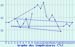 Courbe de tempratures pour Ile Rousse (2B)
