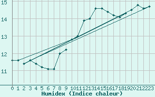 Courbe de l'humidex pour Bad Hersfeld
