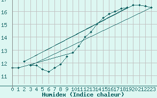 Courbe de l'humidex pour Stavoren Aws