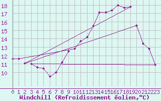 Courbe du refroidissement olien pour Cazaux (33)