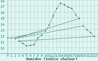 Courbe de l'humidex pour Cuenca