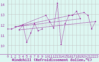 Courbe du refroidissement olien pour San Vicente de la Barquera
