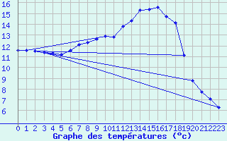 Courbe de tempratures pour Verneuil (78)