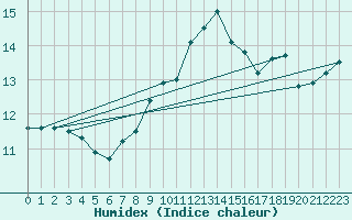 Courbe de l'humidex pour Legnica Bartoszow