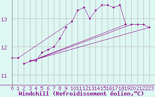 Courbe du refroidissement olien pour Braintree Andrewsfield