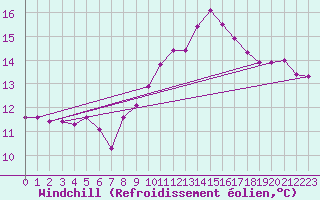 Courbe du refroidissement olien pour Mhling