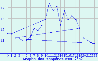 Courbe de tempratures pour Salen-Reutenen