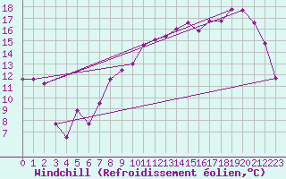 Courbe du refroidissement olien pour Metz-Nancy-Lorraine (57)