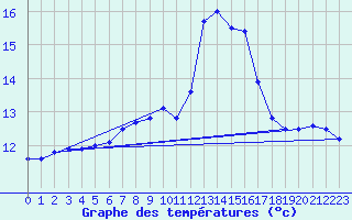 Courbe de tempratures pour Cap Cpet (83)