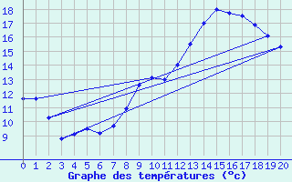 Courbe de tempratures pour Ussel-Lamartine (19)