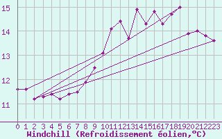 Courbe du refroidissement olien pour Boulogne (62)