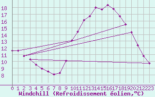 Courbe du refroidissement olien pour Amiens - Dury (80)