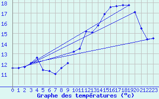 Courbe de tempratures pour Valognes (50)