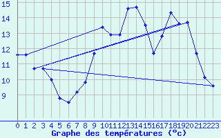 Courbe de tempratures pour Damblainville (14)