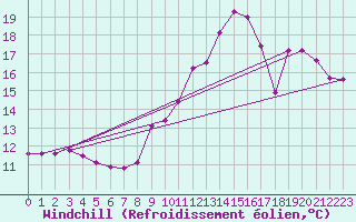 Courbe du refroidissement olien pour Tours (37)