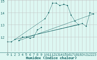 Courbe de l'humidex pour De Bilt (PB)