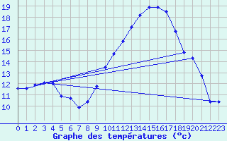 Courbe de tempratures pour Rochegude (26)