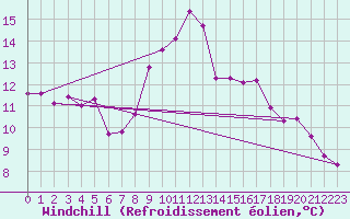 Courbe du refroidissement olien pour Wunsiedel Schonbrun