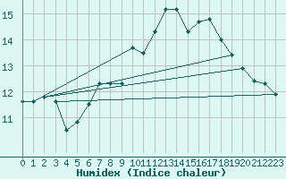 Courbe de l'humidex pour Edinburgh (UK)