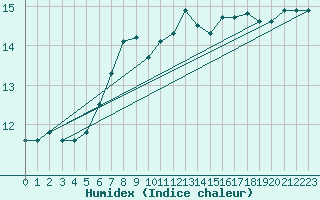 Courbe de l'humidex pour Moenichkirchen