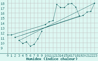 Courbe de l'humidex pour Dunkerque (59)