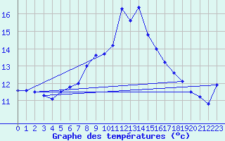 Courbe de tempratures pour Bagaskar