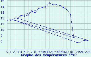 Courbe de tempratures pour Calais / Marck (62)