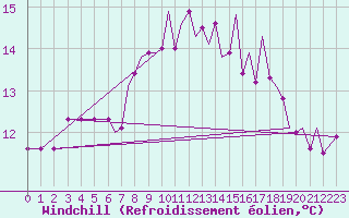 Courbe du refroidissement olien pour Connaught Airport