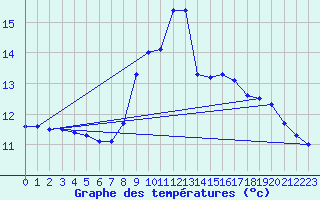 Courbe de tempratures pour Wunsiedel Schonbrun