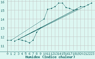 Courbe de l'humidex pour Calvi (2B)