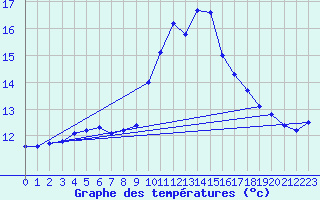 Courbe de tempratures pour Millau (12)