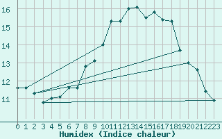 Courbe de l'humidex pour Oberharz am Brocken-