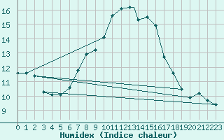 Courbe de l'humidex pour Leeming