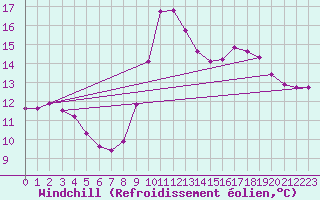 Courbe du refroidissement olien pour Besn (44)