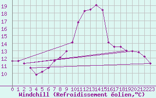 Courbe du refroidissement olien pour Buchs / Aarau
