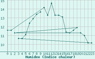 Courbe de l'humidex pour Parnu