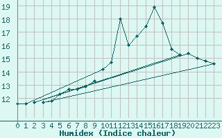 Courbe de l'humidex pour Pommerit-Jaudy (22)