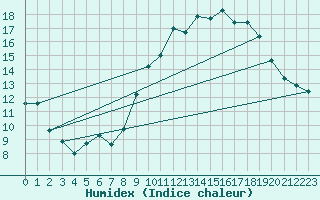 Courbe de l'humidex pour Pertuis - Grand Cros (84)