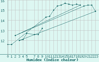 Courbe de l'humidex pour Viana Do Castelo-Chafe