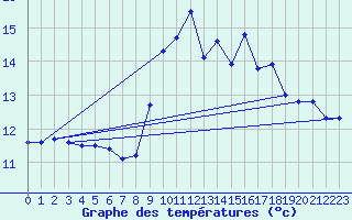 Courbe de tempratures pour Ouessant (29)