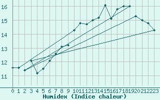 Courbe de l'humidex pour Eggegrund