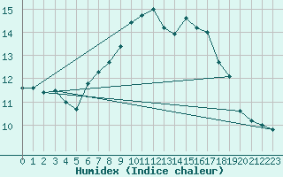 Courbe de l'humidex pour Ble - Binningen (Sw)