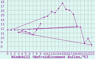 Courbe du refroidissement olien pour Geilenkirchen