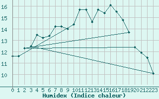 Courbe de l'humidex pour Orly (91)