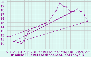Courbe du refroidissement olien pour Bouveret